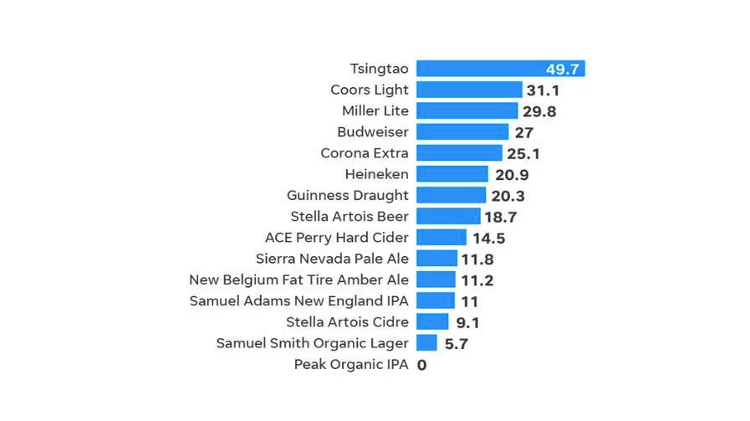 Níveis de glifosato nas cervejas em partes por bilhão (ppb) Imagem: U.S. PIRG Education Fund