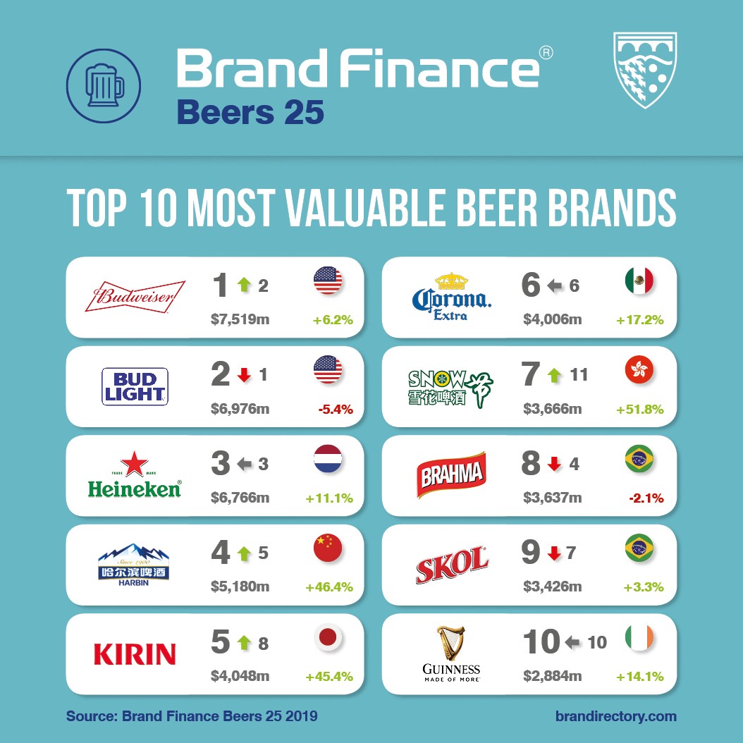 Estas são as 25 marcas de cerveja mais valiosas do mundo de 2019