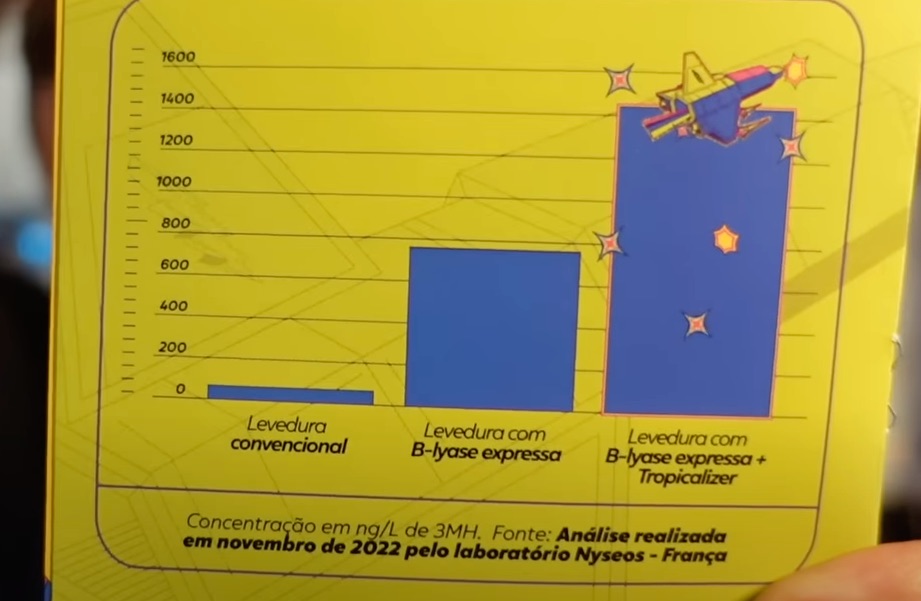 Gráfico de Avaliação do Tropicalizer na Cerveja